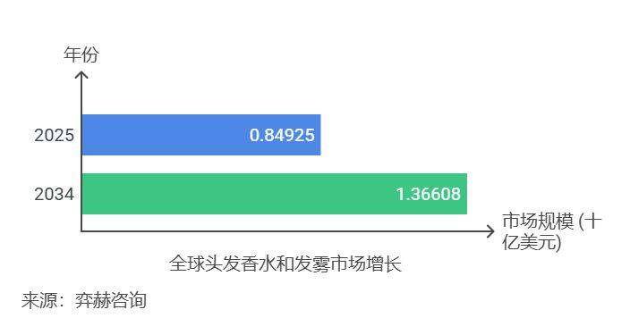 25年发用香水和发用喷雾市场pg电子中国网站全面分析20