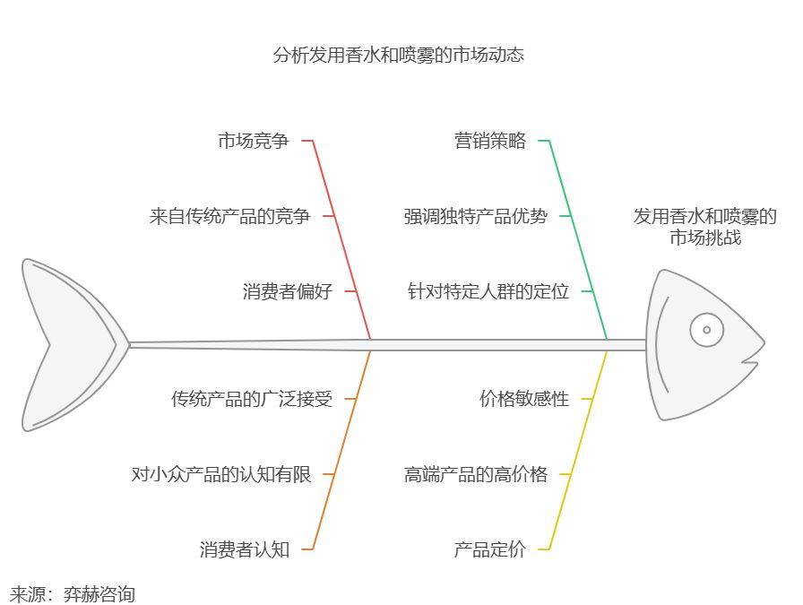 25年发用香水和发用喷雾市场pg电子中国网站全面分析20(图3)